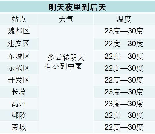 今天許昌長葛什么天氣(會不會一直下到明天)