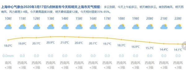 上海3月天氣歷史記錄(今年3月會打破歷史記錄嗎)
