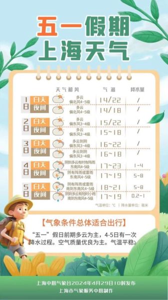 上海3月天氣預(yù)報2020(出門要不要帶傘)