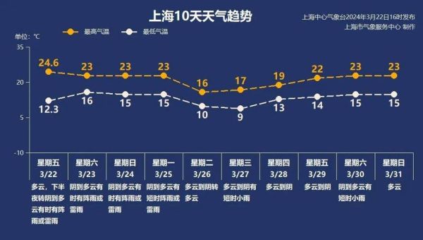上海一周天氣預報(  最低氣溫又是多少)