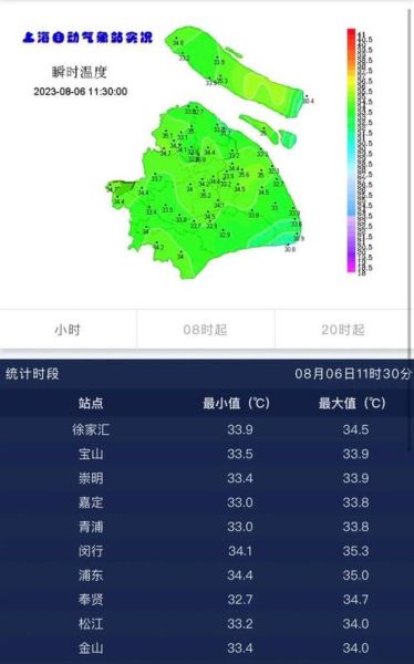 上海未來一周天氣(有高溫預警嗎)