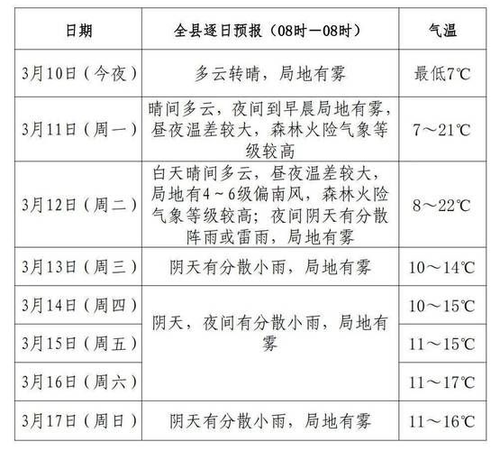 上海未來(lái)一周天氣預(yù)報(bào)(你會(huì)選擇去哪里玩)