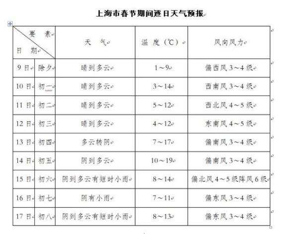 上海未來(lái)一周天氣預(yù)報(bào)(你會(huì)選擇去哪里玩)