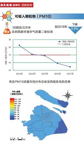 上海空氣質量指數一周統計(是優良還是污染)