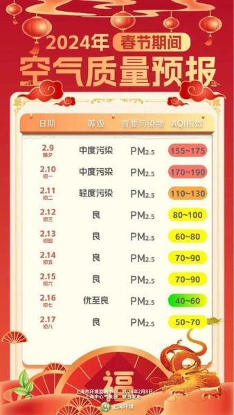 上海空氣質量指數一周統計(是優良還是污染)
