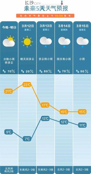 下周天氣預報未來10天(未來10天最低氣溫多少度)