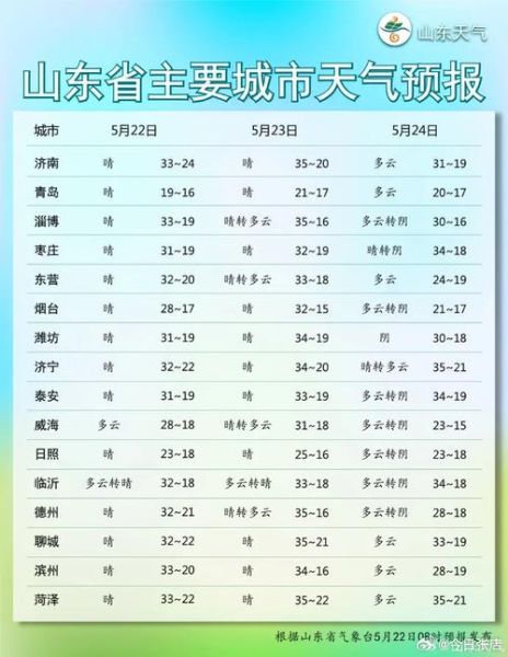 東營一周天氣預(yù)報(bào)(  風(fēng)力會很大嗎)