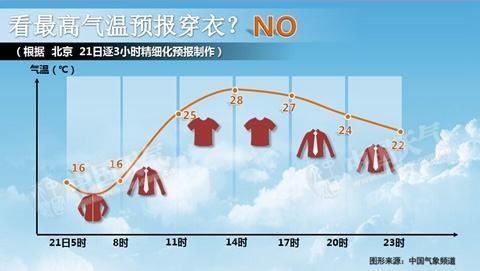 北京一周天氣預(yù)報(bào)(要怎么穿衣服才舒服)