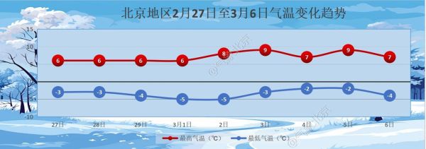 北京未來一周天氣預報(哪些地方最冷)