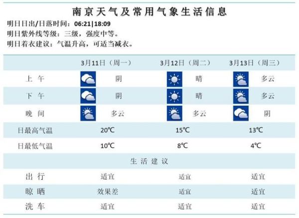 南京下周天氣預(yù)報(需要涂防曬霜嗎)