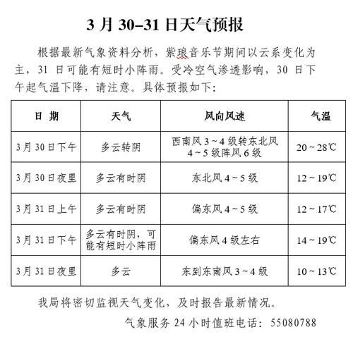南通天氣情況統計( 是不是一直都熱啊)