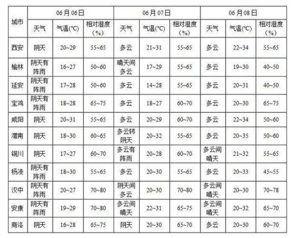 原陽8月份天氣預報(氣溫會很高嗎)