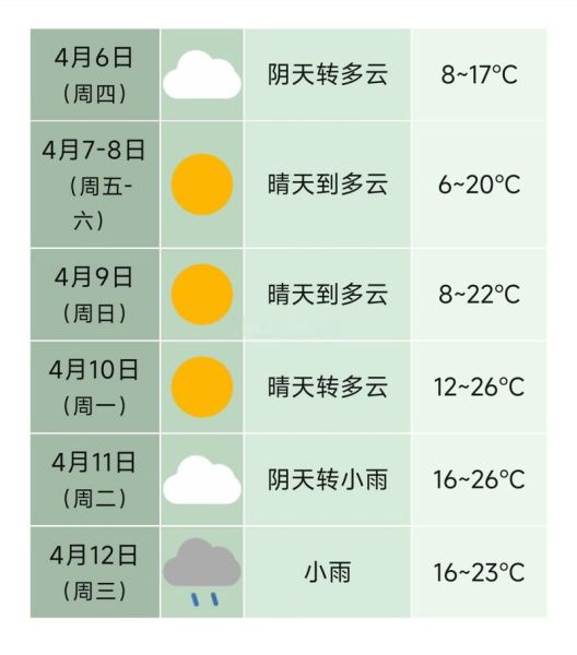 合肥未來一周天氣預報(是晴空萬里還是陰雨連綿)