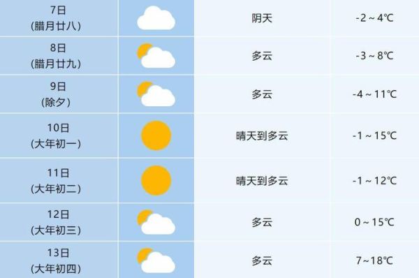 合肥未來一周天氣預報(是晴空萬里還是陰雨連綿)