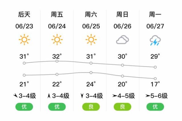 天津濱海新區未來15天天氣(  風大要小心)