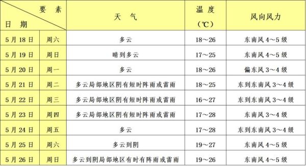 奉賢一周天氣預(yù)報(bào)(氣溫會(huì)變化很大嗎)