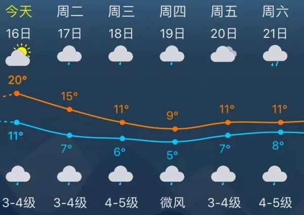 奉賢一周天氣預(yù)報(bào)(氣溫會(huì)變化很大嗎)