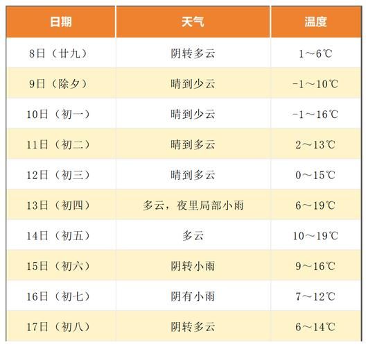 寧波一周天氣預報(出門要穿短袖還是長袖)