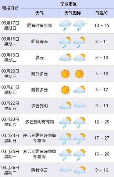 寧波未來一周天氣預(yù)報(bào)(什么時(shí)候會下雨)