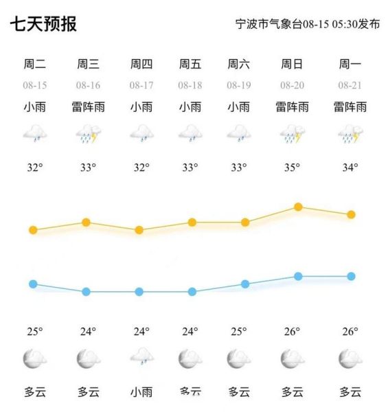 寧波未來一周天氣預(yù)報(bào)(什么時(shí)候會下雨)