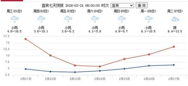 宜賓風向圖(氣溫會降到幾度)