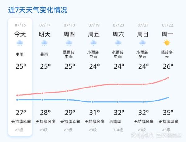 山東棗莊一周天氣預報(  是下小雨還是大雨)