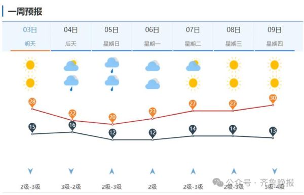 山東濟(jì)寧一周天氣預(yù)報(bào)(是晴空萬里還是陰雨綿綿)