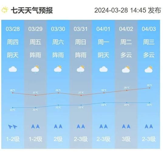 廣州一周天氣預報(出門要帶雨傘嗎)