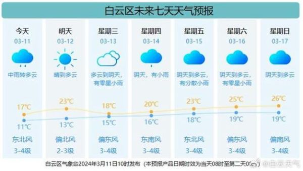廣州未來一周天氣(  需要準(zhǔn)備雨具嗎)
