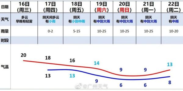 廣州未來一周天氣(  需要準(zhǔn)備雨具嗎)