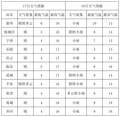 德州一周天氣預(yù)報(要怎么穿衣服)