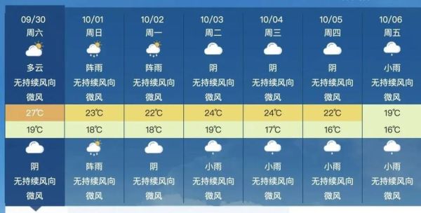 成都一周天氣預報(哪個地方比較舒服)