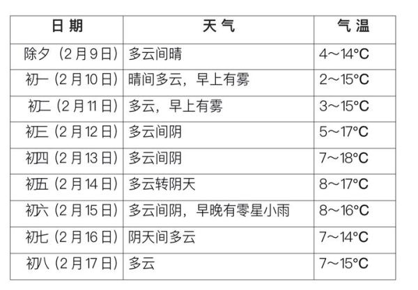 成都一周天氣預報(哪個地方比較舒服)