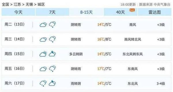 無錫一周天氣預報(要穿什么衣服)