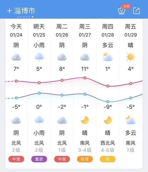 昌邑一周天氣預報( 風力怎么樣)