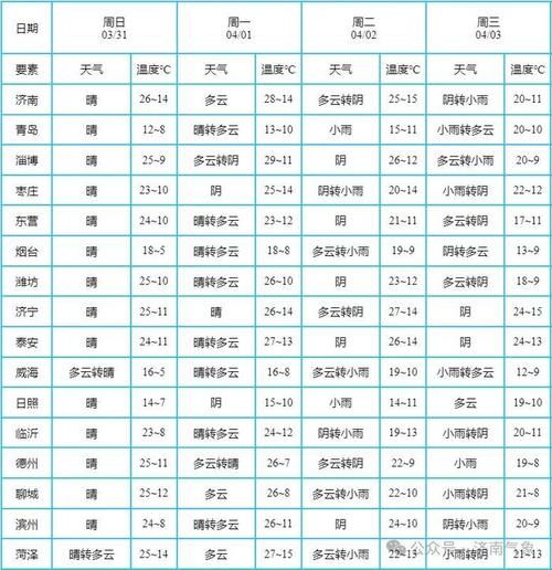 未來一周天氣預(yù)報(bào)(  要不要加衣服)