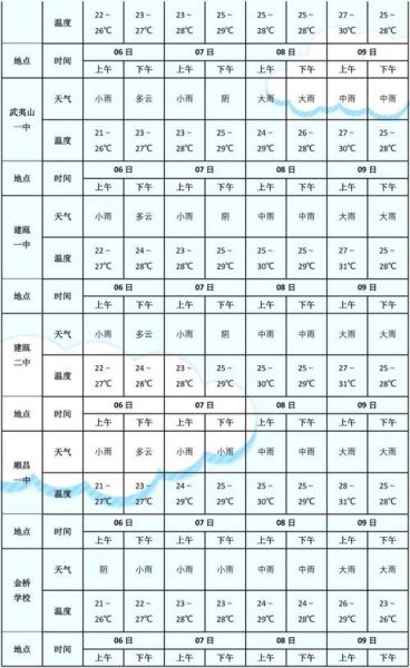 武夷山一周天氣預報(  出門要穿什么衣服呢)