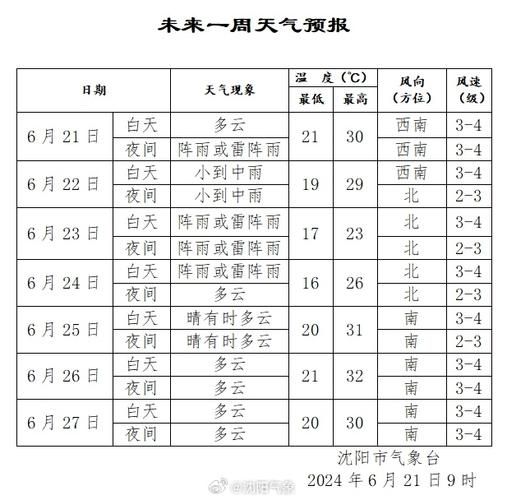沈陽一周天氣預報(要注意安全嗎)