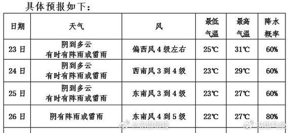 河南省周口地區項城市下周天氣預報(別錯過精彩活動)