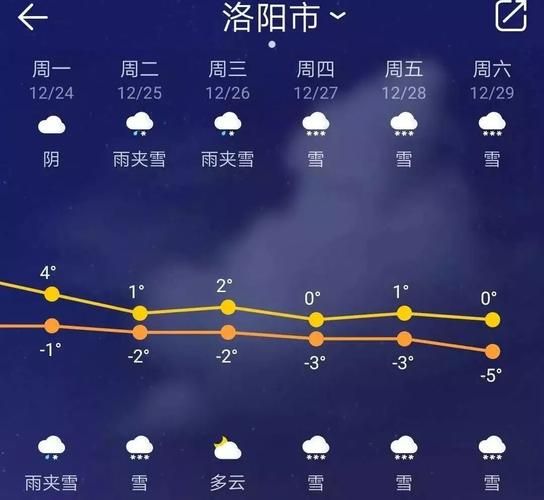 洛陽一周天氣預報(要不要穿外套)