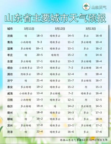 濟(jì)南一周天氣預(yù)報(bào)(氣溫會(huì)降到多少度)