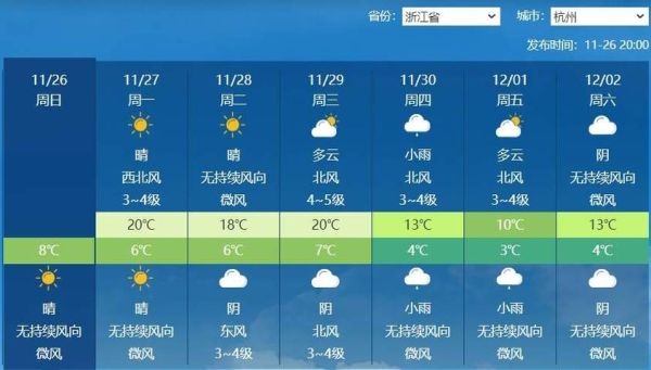 浙江杭州一周天氣預報(出門要做好防曬嗎)