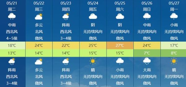 涪陵一周天氣預報( 會有高溫嗎)