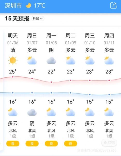 深圳一周天氣預報(需要注意什么)
