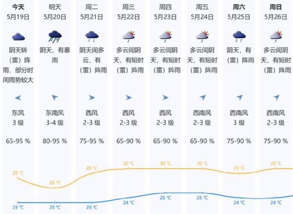 深圳下周天氣預報(準備去旅行的要注意了)