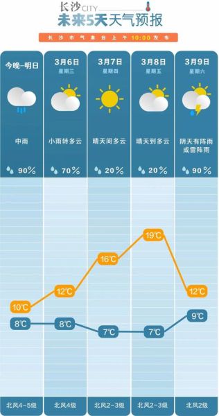 湖南長沙一周天氣預報(適合出門玩嗎)