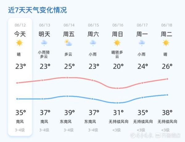 濰坊七日天氣(什么時候雨最大)