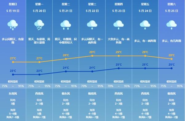 珠海一周天氣預(yù)報(bào)(出門要帶傘嗎)