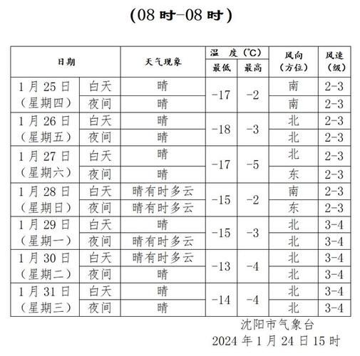 略陽七日天氣(  最低氣溫多少度)