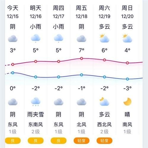 略陽七日天氣(  最低氣溫多少度)